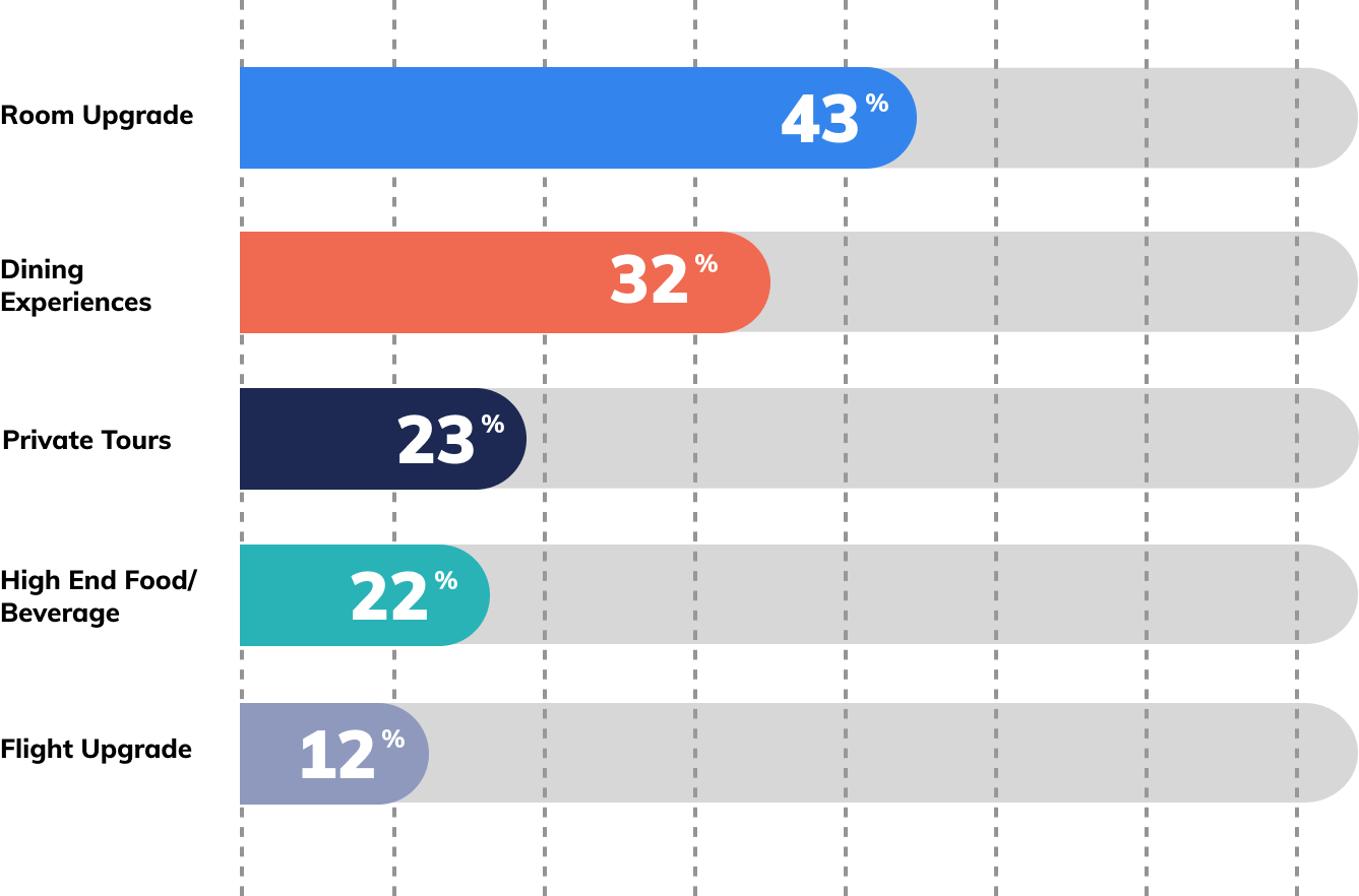 43% splurge on room upgrades, 32% splurge on dining experiences, 23% splurge on private tours, 22% splurge on high end food/beverage, and 12% splurge on flight upgrades