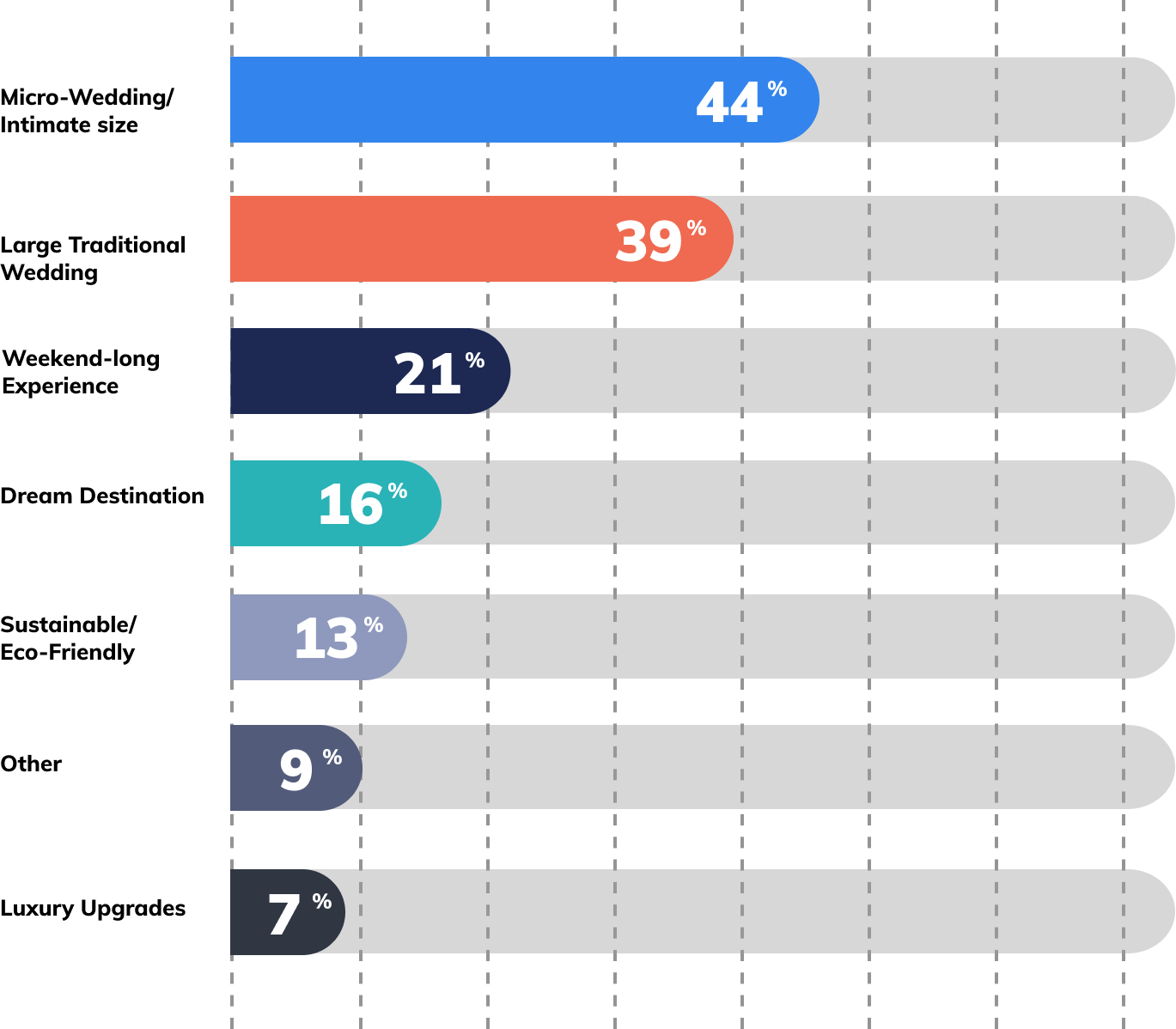 44% of couples are having micro-wedding/intimate size format in 2026, 39% of couples are having a large traditional wedding format in 2026, 21% of couples are having a weekend-long experience wedding format in 2026, 16% of couples are having a dream destination wedding format in 2026, 13% of couples are having a sustainable/eco-friendly forward wedding format in 2026, 7% of couples are having a luxury upgraded wedding format in 2026, and 95 of couples are having other types of wedding formats in 2026.