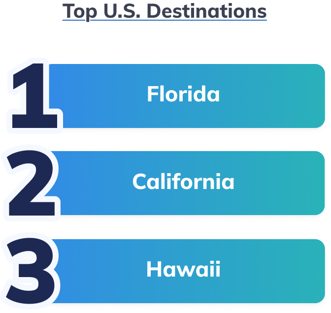 Top U.S. Destination Wedding destinations are Florida, California, and Hawai'i.