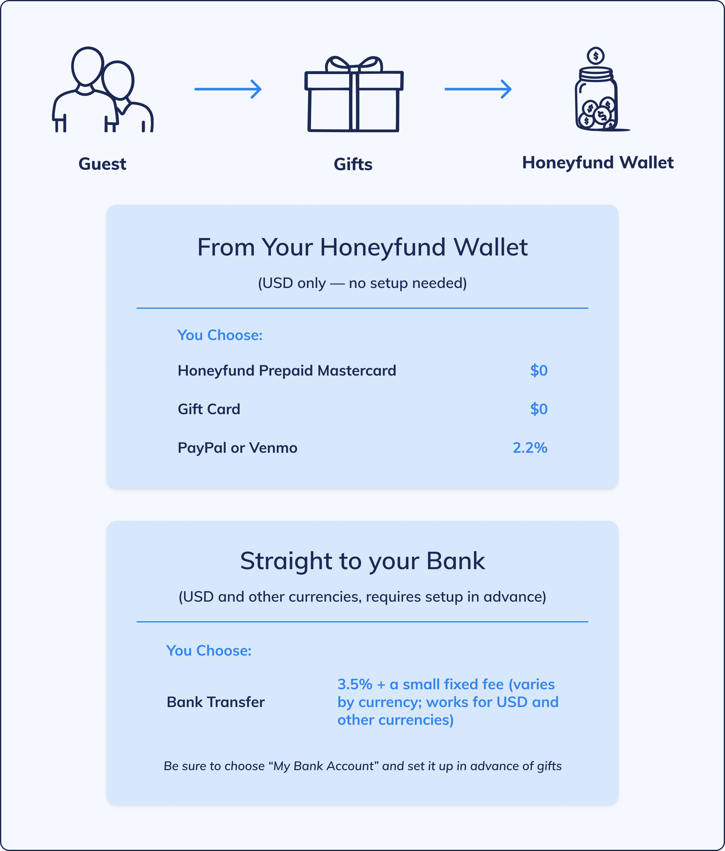 Honeyfund fees explaines